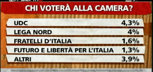 sondaggio ballarò